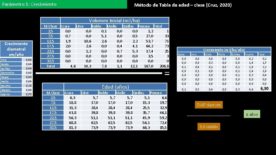 Parámetro 1: Crecimiento Método de Tabla de edad – clase (Cruz, 2020) Volumen Inicial