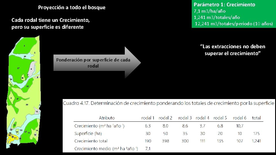 Proyección a todo el bosque Cada rodal tiene un Crecimiento, pero su superficie es
