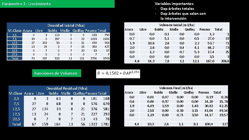 Parámetro 1: Crecimiento M. Clase Azara Litre 2, 5 7, 5 12, 5 17,