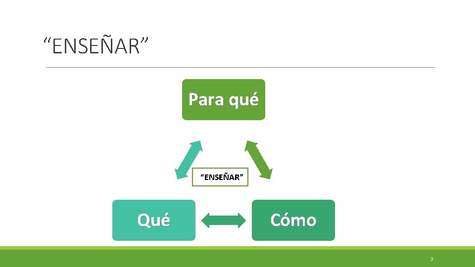 “ENSEÑAR” Para qué “ENSEÑAR” Qué Cómo 2 