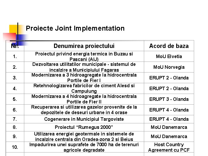 Proiecte Joint Implementation Nr. 1. 2. 3. 4. 5. 6. 7. 8. 9. 10.