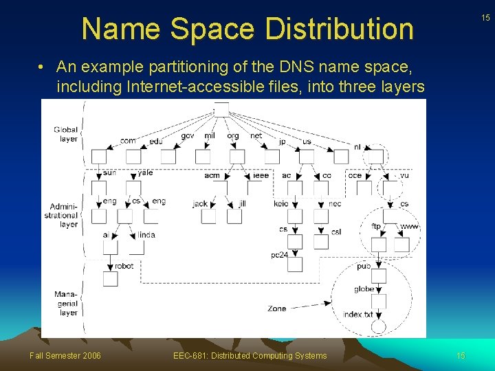 Name Space Distribution 15 • An example partitioning of the DNS name space, including