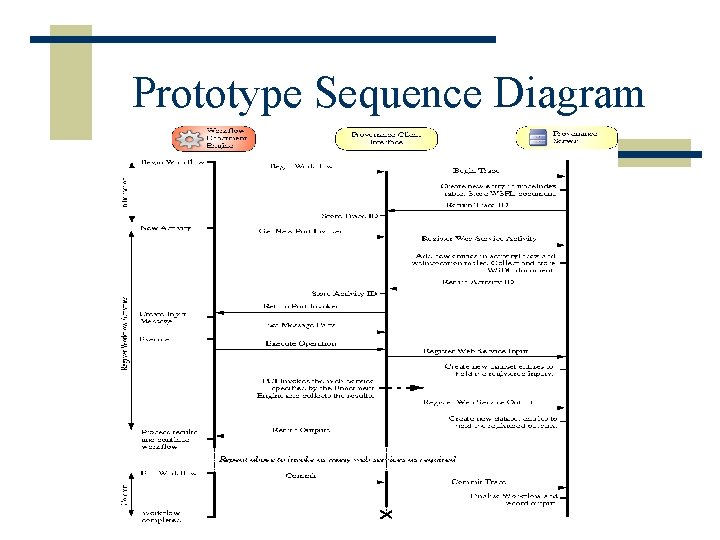 Prototype Sequence Diagram 