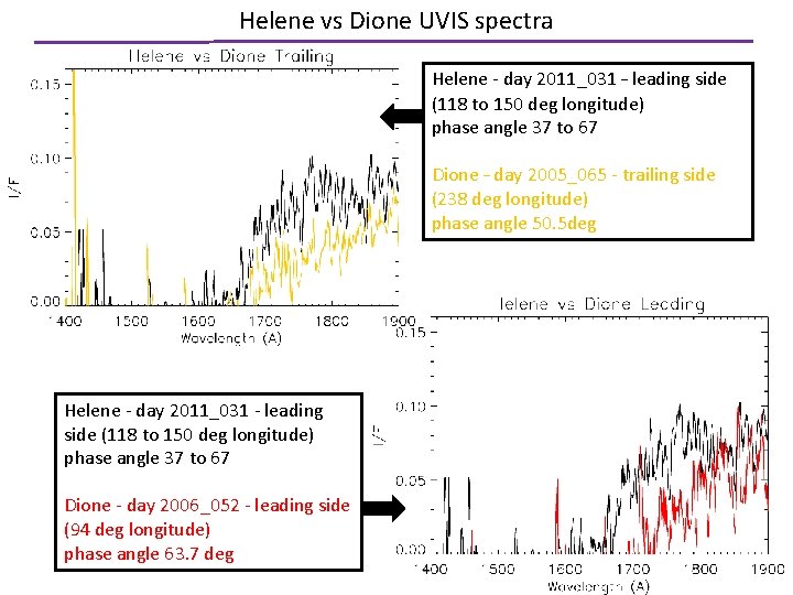 Helene vs Dione UVIS spectra Helene - day 2011_031 – leading side (118 to