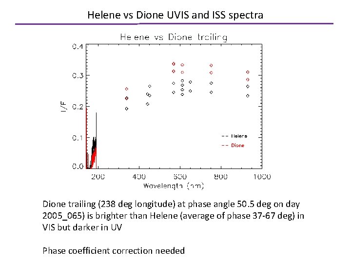 Helene vs Dione UVIS and ISS spectra Dione trailing (238 deg longitude) at phase
