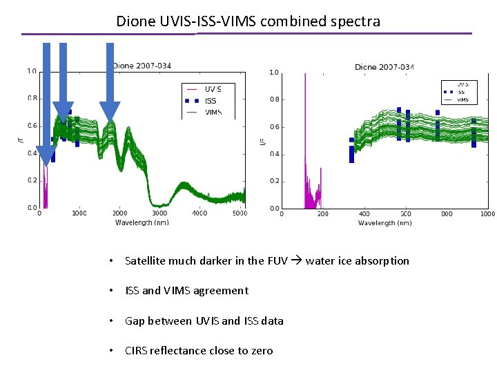 Dione UVIS-ISS-VIMS combined spectra • Satellite much darker in the FUV water ice absorption