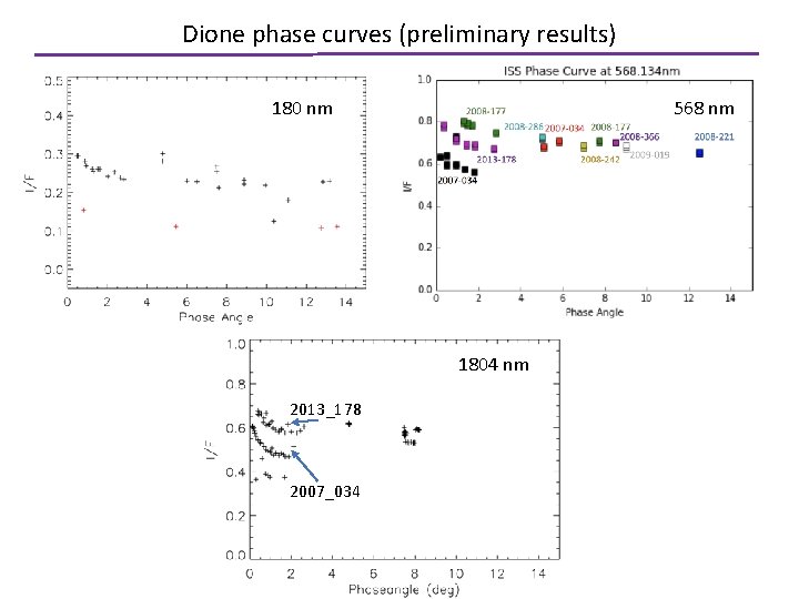 Dione phase curves (preliminary results) 180 nm 568 nm 1804 nm 2013_178 2007_034 