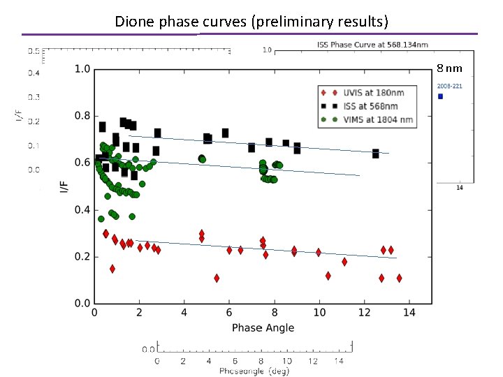 Dione phase curves (preliminary results) 180 nm 568 nm 1804 nm 2013_178 2007_034 