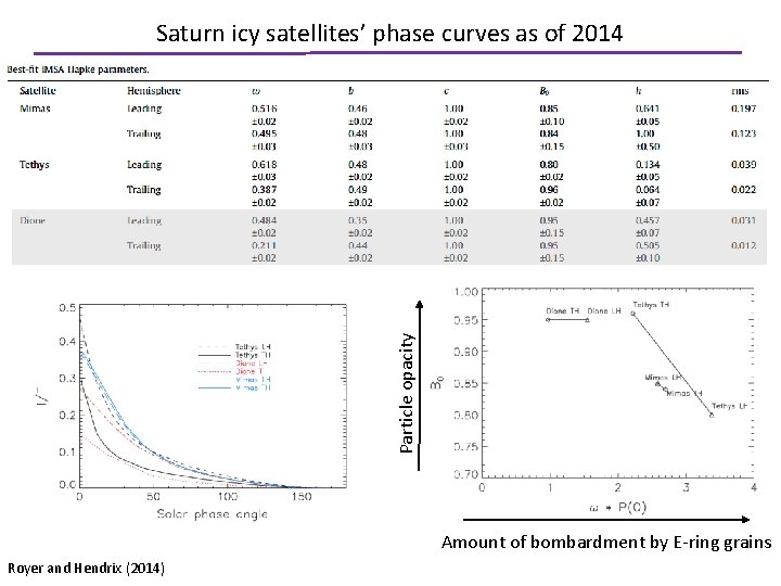 Particle opacity Saturn icy satellites’ phase curves as of 2014 Amount of bombardment by