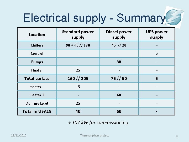 Electrical supply - Summary Location Standard power supply Diesel power supply UPS power supply