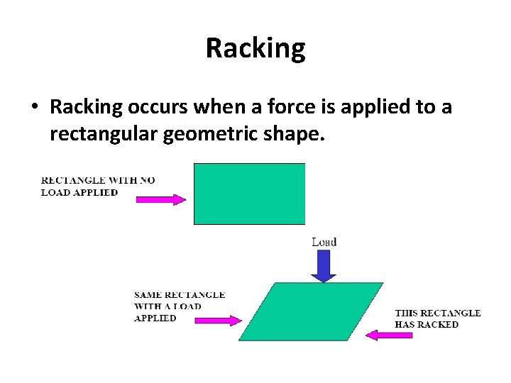 Racking • Racking occurs when a force is applied to a rectangular geometric shape.