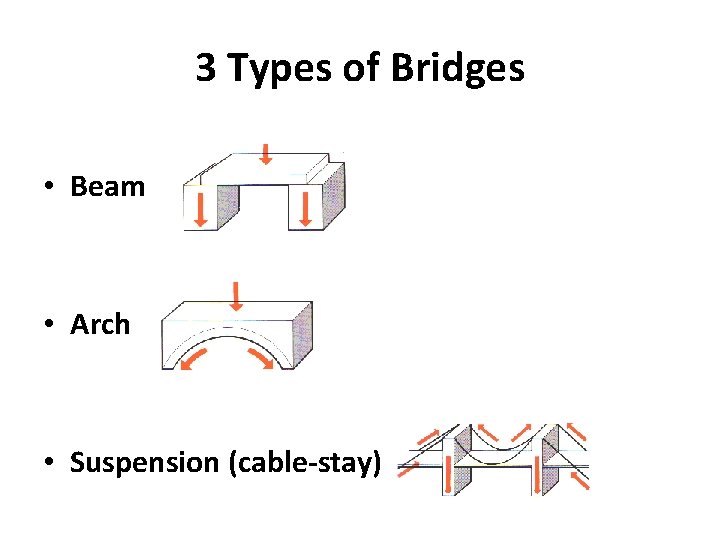 3 Types of Bridges • Beam • Arch • Suspension (cable-stay) 