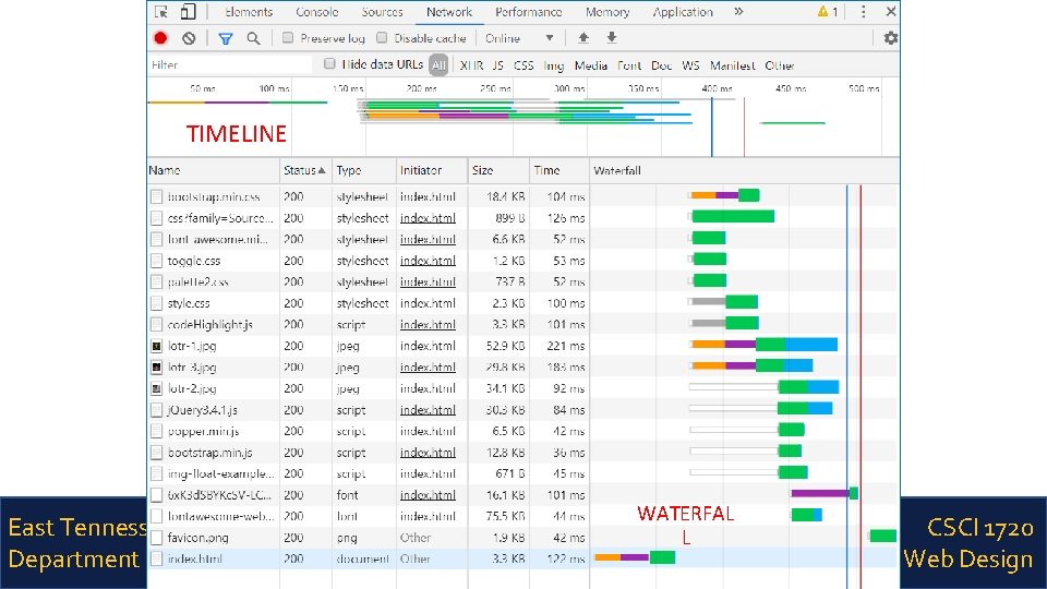 TIMELINE East Tennessee State University Department of Computing WATERFAL L CSCI 1720 Intermediate Web