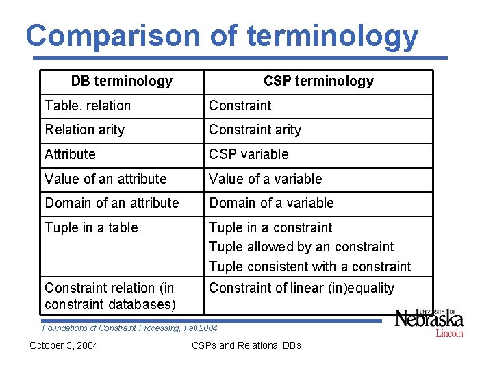Comparison of terminology DB terminology CSP terminology Table, relation Constraint Relation arity Constraint arity Comparison of terminology DB terminology CSP terminology Table, relation Constraint Relation arity Constraint arity