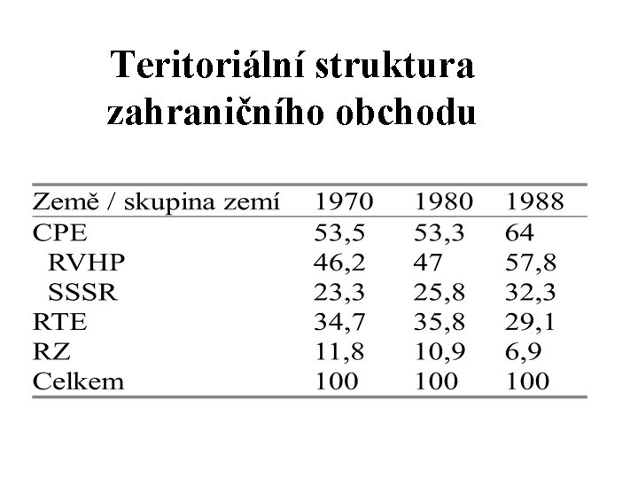 Teritoriální struktura zahraničního obchodu 