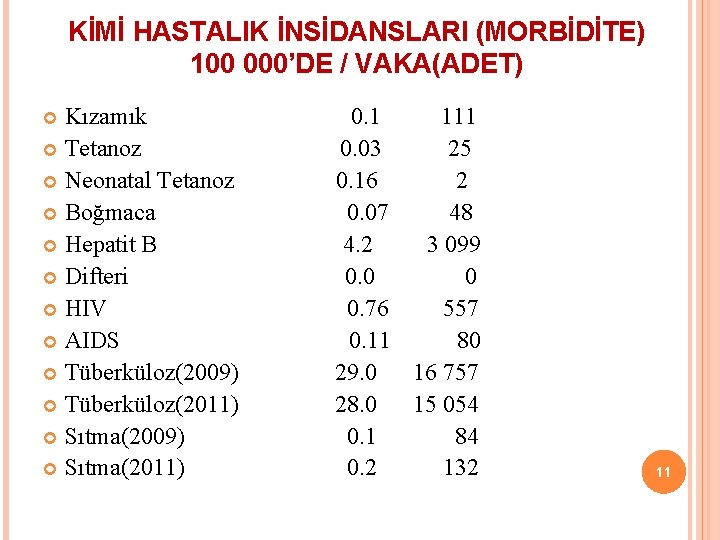 KİMİ HASTALIK İNSİDANSLARI (MORBİDİTE) 100 000’DE / VAKA(ADET) Kızamık Tetanoz Neonatal Tetanoz Boğmaca Hepatit