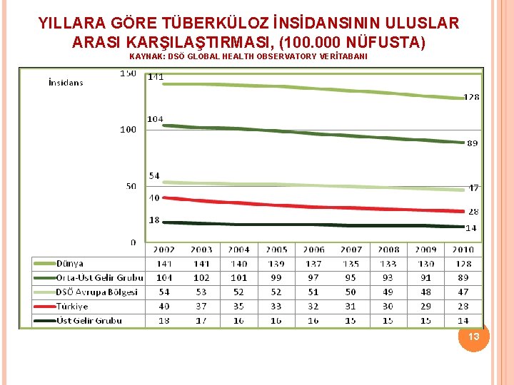 YILLARA GÖRE TÜBERKÜLOZ İNSİDANSININ ULUSLAR ARASI KARŞILAŞTIRMASI, (100. 000 NÜFUSTA) KAYNAK: DSÖ GLOBAL HEALTH