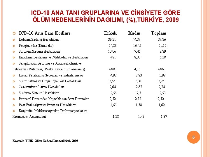 ICD-10 ANA TANI GRUPLARINA VE CİNSİYETE GÖRE ÖLÜM NEDENLERİNİN DAĞILIMI, (%), TÜRKİYE, 2009 ICD-10