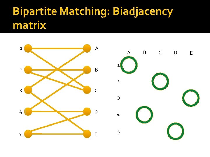 Bipartite Matching: Biadjacency matrix 1 2 A B A 1 2 3 C 3
