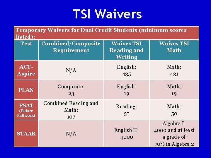 TSI Waivers Temporary Waivers for Dual Credit Students (minimum scores listed): Test Combined/Composite Waives