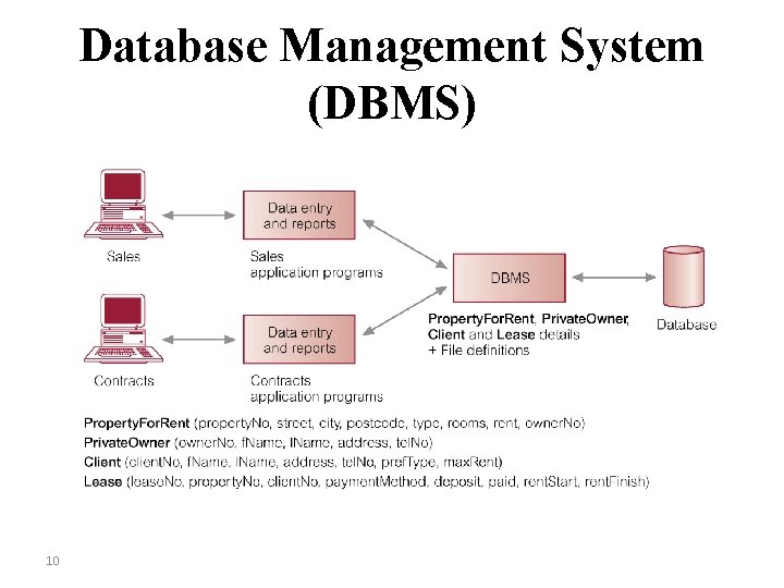 Database Management System (DBMS) 10 