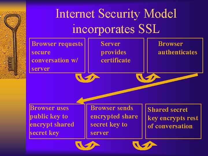 Internet Security Model incorporates SSL Browser requests secure conversation w/ server Browser uses public