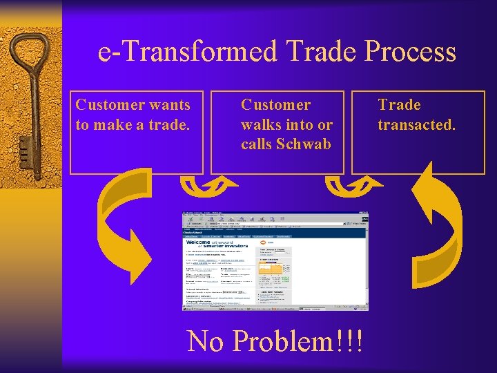 e-Transformed Trade Process Customer wants to make a trade. Customer walks into or calls