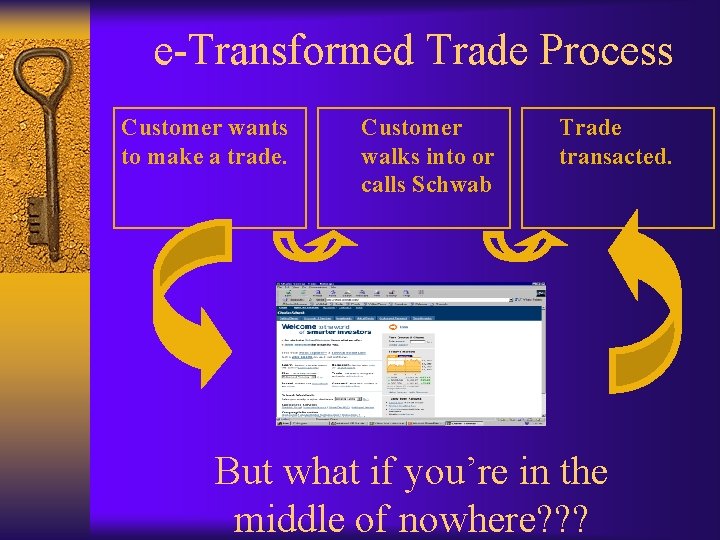 e-Transformed Trade Process Customer wants to make a trade. Customer walks into or calls