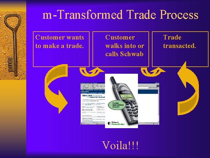 m-Transformed Trade Process Customer wants to make a trade. Customer walks into or calls