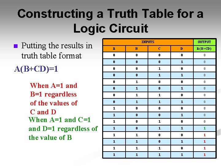 Constructing a Truth Table for a Logic Circuit Putting the results in truth table Constructing a Truth Table for a Logic Circuit Putting the results in truth table