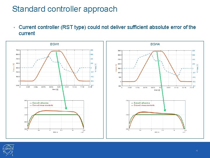 Standard controller approach • Current controller (RST type) could not deliver sufficient absolute error