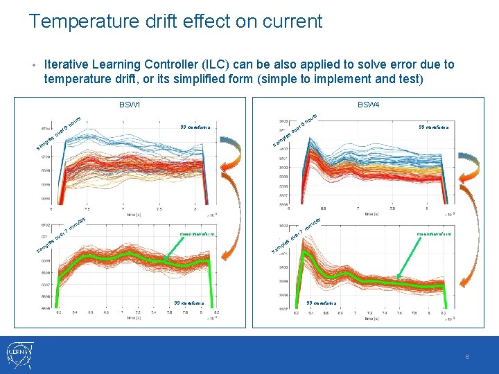 Temperature drift effect on current Iterative Learning Controller (ILC) can be also applied to