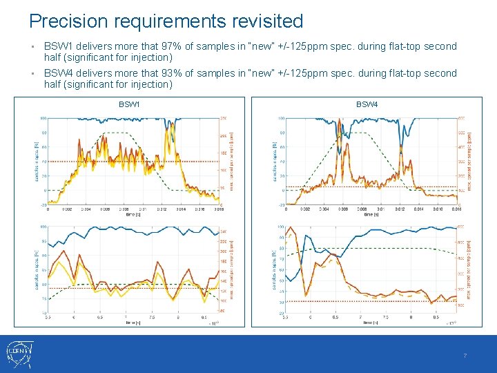 Precision requirements revisited • BSW 1 delivers more that 97% of samples in “new”