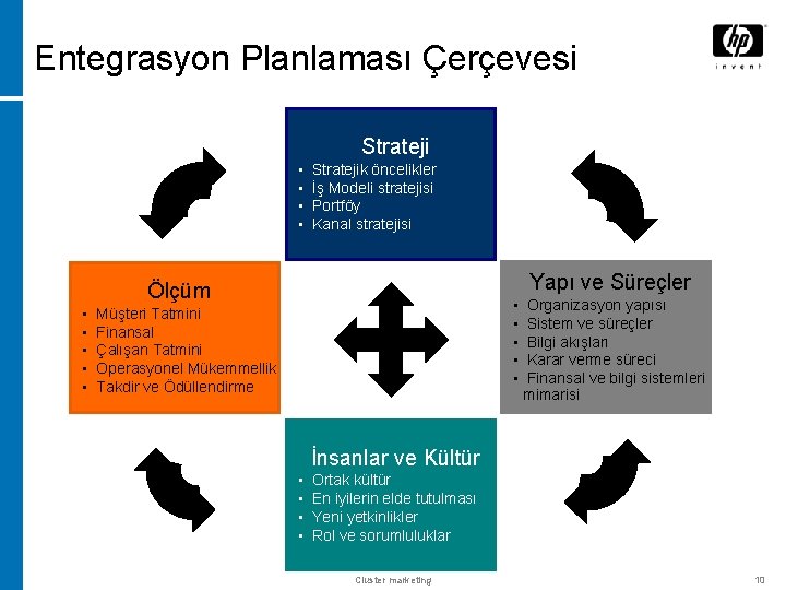 Entegrasyon Planlaması Çerçevesi Strateji • • Stratejik öncelikler İş Modeli stratejisi Portföy Kanal stratejisi