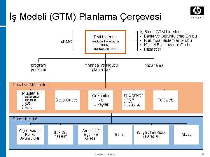 İş Modeli (GTM) Planlama Çerçevesi İş Birimi GTM Liderleri • Baskı ve Görüntüleme Grubu
