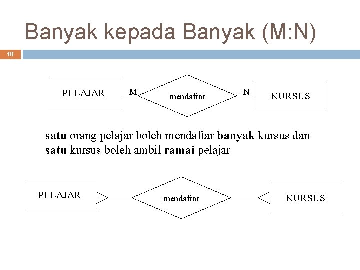 Banyak kepada Banyak (M: N) 10 PELAJAR M mendaftar N KURSUS satu orang pelajar