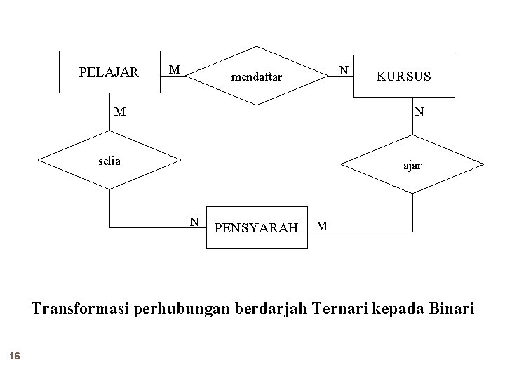 PELAJAR M N mendaftar M KURSUS N selia ajar N PENSYARAH M Transformasi perhubungan