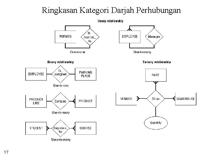 Ringkasan Kategori Darjah Perhubungan 17 