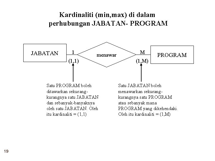 Kardinaliti (min, max) di dalam perhubungan JABATAN- PROGRAM JABATAN 1 menawar (1, 1) Satu