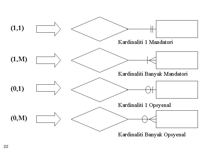 (1, 1) Kardinaliti 1 Mandatori (1, M) Kardinaliti Banyak Mandatori (0, 1) Kardinaliti 1