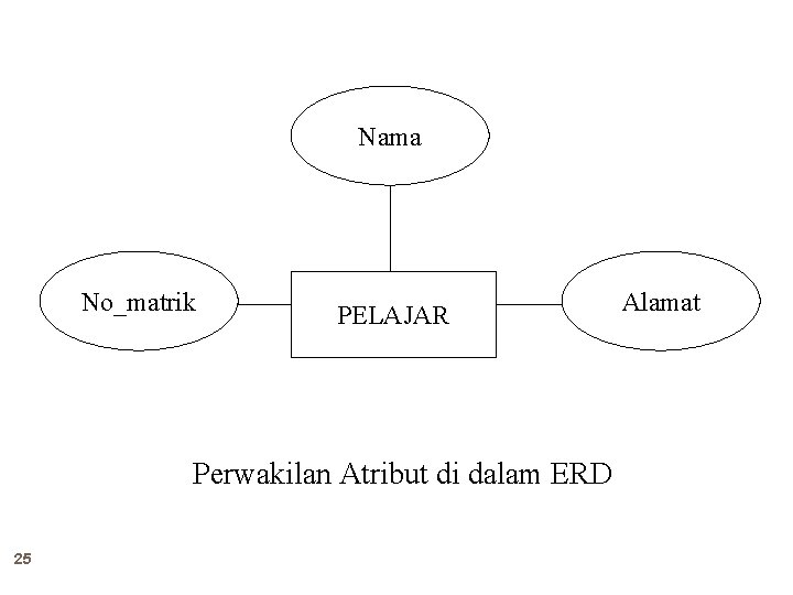 Nama No_matrik PELAJAR Perwakilan Atribut di dalam ERD 25 Alamat 