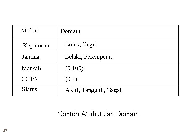Atribut Domain Keputusan Lulus, Gagal Jantina Lelaki, Perempuan Markah (0, 100) CGPA (0, 4)