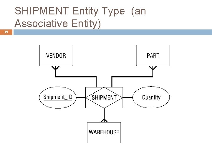 SHIPMENT Entity Type (an Associative Entity) 39 