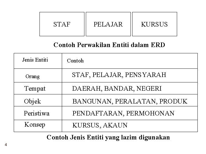 STAF PELAJAR KURSUS Contoh Perwakilan Entiti dalam ERD Jenis Entiti Contoh Orang STAF, PELAJAR,