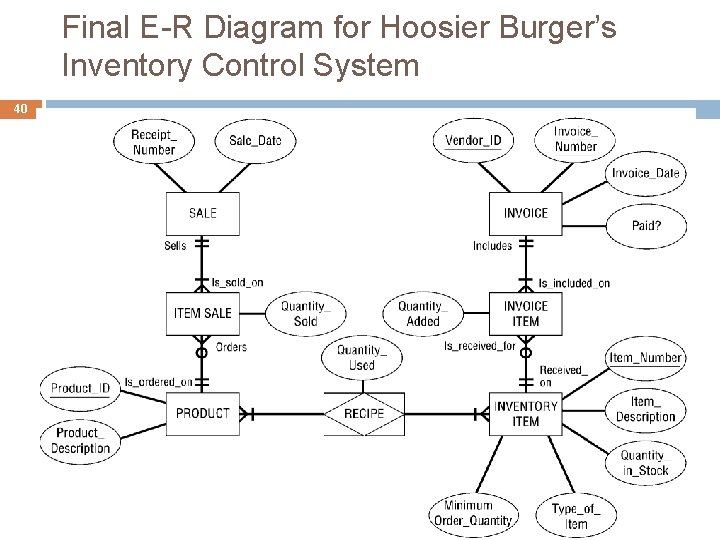 Final E-R Diagram for Hoosier Burger’s Inventory Control System 40 