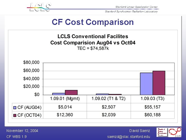 CF Cost Comparison November 12, 2004 CF WBS 1. 9 David Saenz saenzd@slac. stanford.