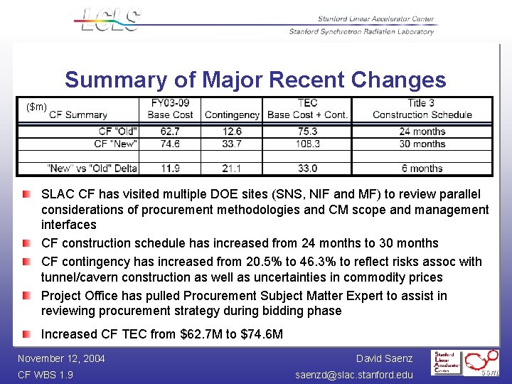 Summary of Major Recent Changes ($m) SLAC CF has visited multiple DOE sites (SNS,