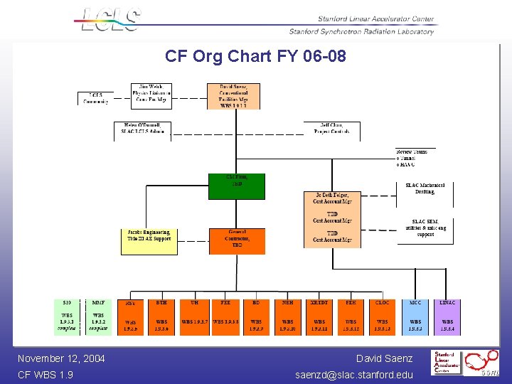 CF Org Chart FY 06 -08 November 12, 2004 CF WBS 1. 9 David