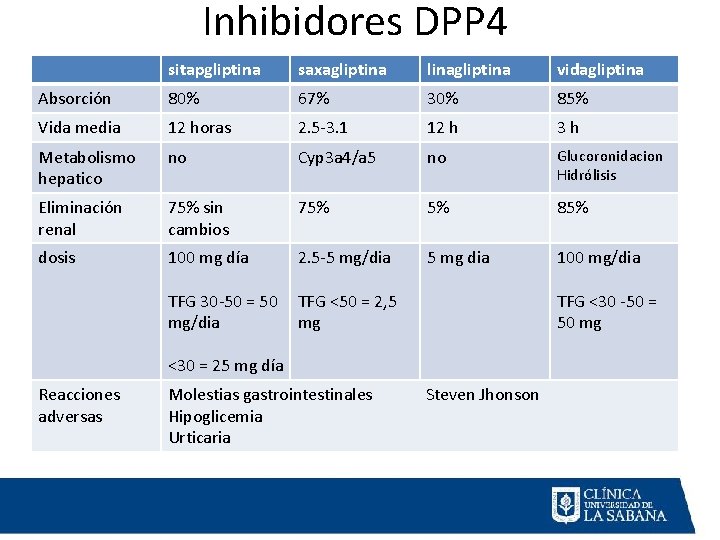 Inhibidores DPP 4 sitapgliptina saxagliptina linagliptina vidagliptina Absorción 80% 67% 30% 85% Vida media