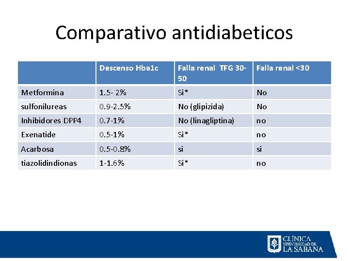 Comparativo antidiabeticos Descenso Hba 1 c Falla renal TFG 3050 Falla renal <30 Metformina